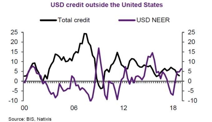 黑:美國以外美元信貸額 紫:美元指數 （來源:Natixis）