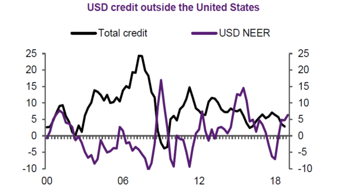 黑: 美國以外美元信貸額 紫: 美元指數 (來源: Natixis)