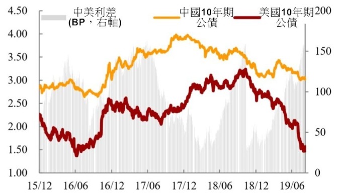 資料來源: wind