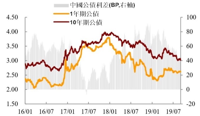資料來源: wind