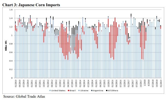 日本玉米進口分配（圖：美國農業部）