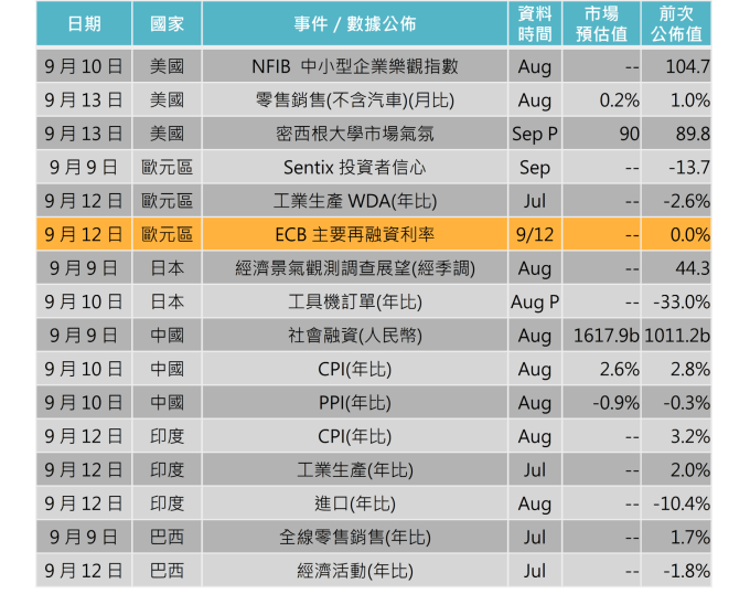 資料來源: Bloomberg,「鉅亨買基金」整理,2019/9/5。