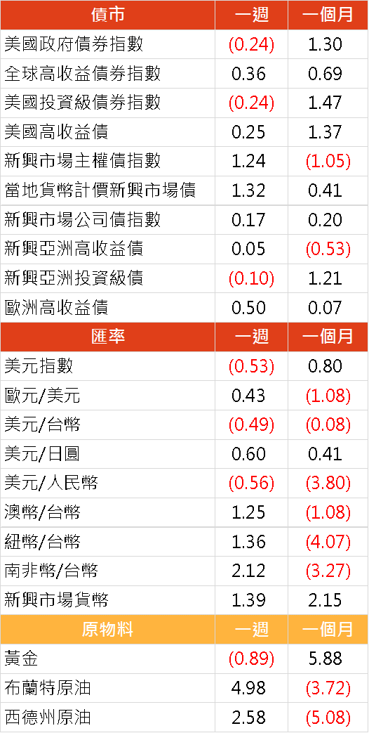 資料來源: Bloomberg, 2019/09/09(圖中顯示數據為週漲跌幅結果, 資料截至 2019/09/06)