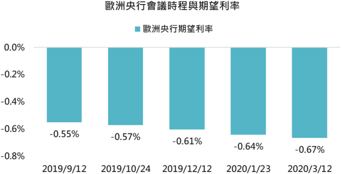 資料來源:Bloomberg,「鉅亨買基金」整理,2019/9/6。