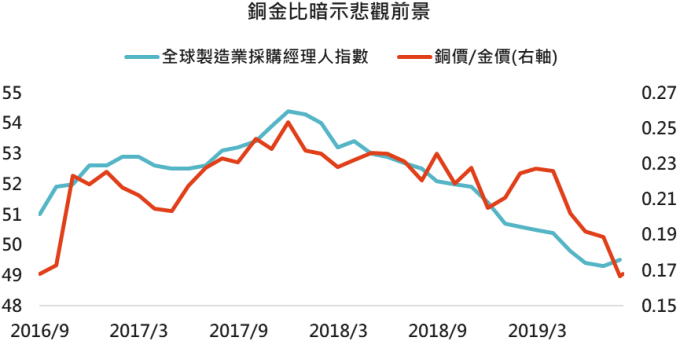 資料來源: Bloomberg,「鉅亨買基金」整理,2019/9/5。