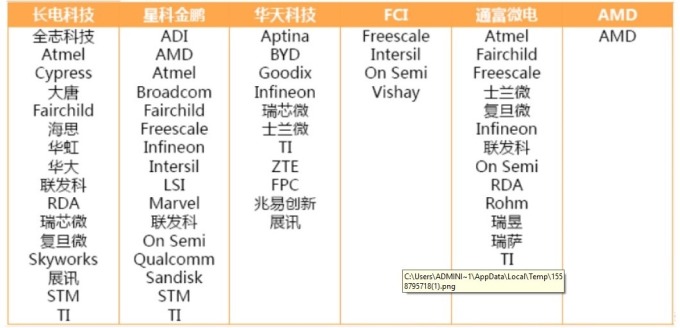 資料來源:天風國際，中國IC封測大廠下游客戶情況