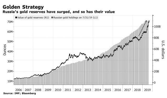 俄羅斯黃金儲備量與價格同步上漲 (圖:Bloomberg)