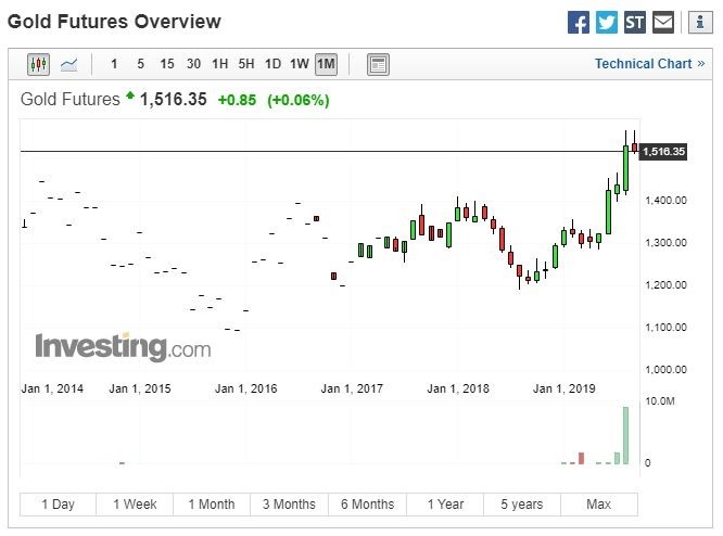 黃金期貨價格月線走勢(圖:Investing.com)
