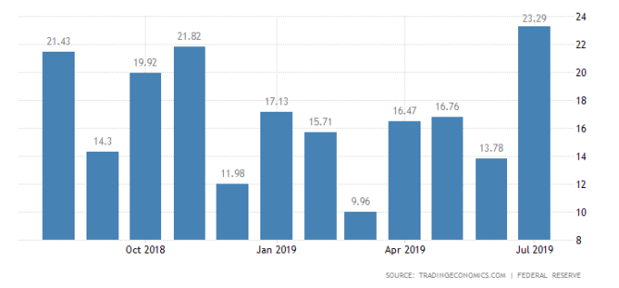 （圖表取自tradingeconomics.com）