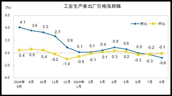 資料來源: 中國統計局
