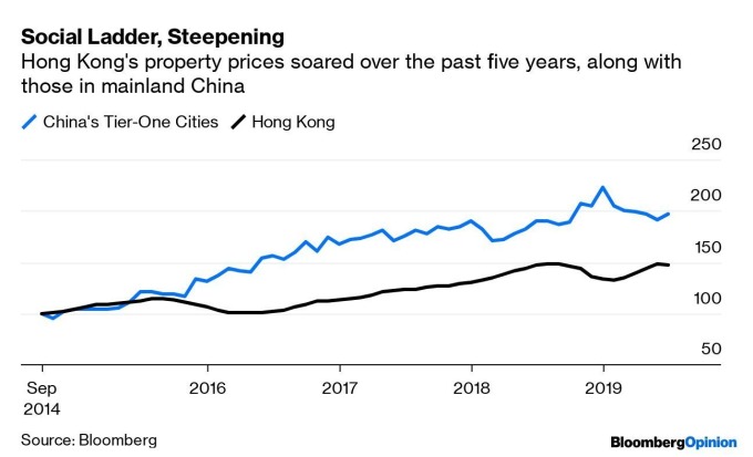 藍:中國一線城市房價 黑:香港房價 圖片:Bloomberg