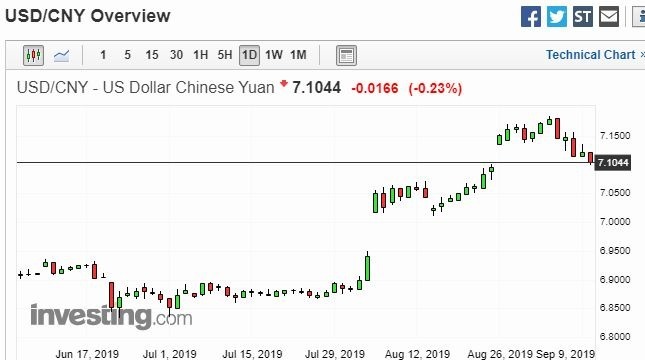 美元兌在岸人民幣日線走勢圖　圖片：investing.com