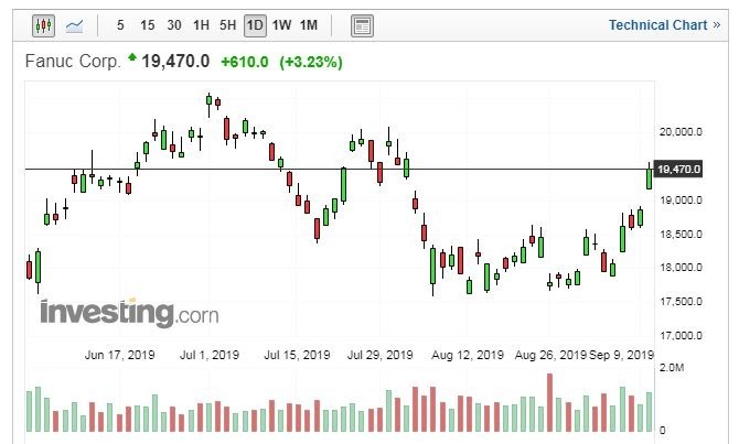 （圖片：Investing.com）