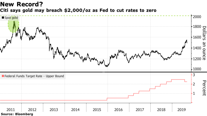 黑:黃金現貨價格 紅:Fed 利率走廊之利率上限 圖片:Bloomberg