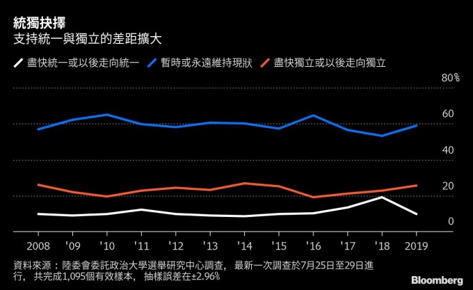 圖片:Bloomberg