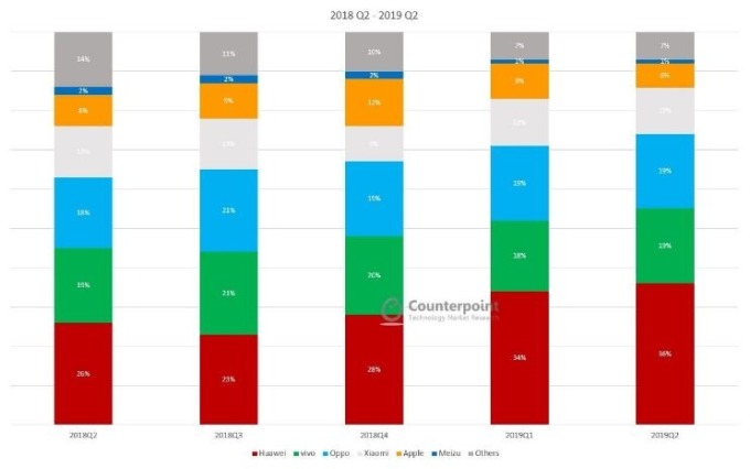 2018年Q2-2019年Q2中國智慧型手機市場份額(圖:Counterpoint)