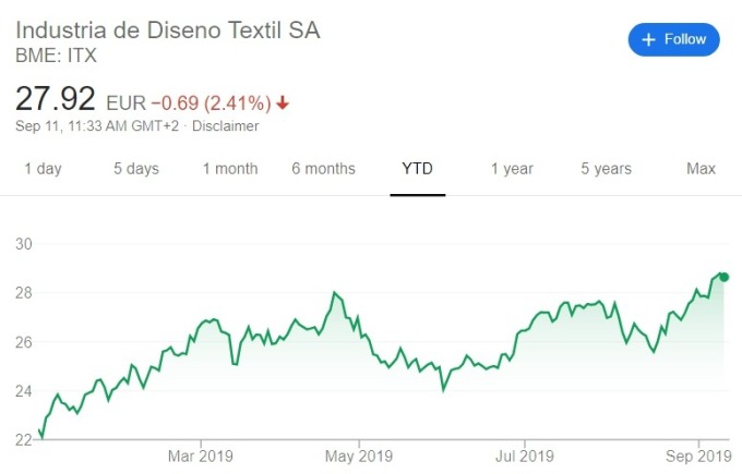 Inditex SA 今年至今股價走勢 (圖:Google)