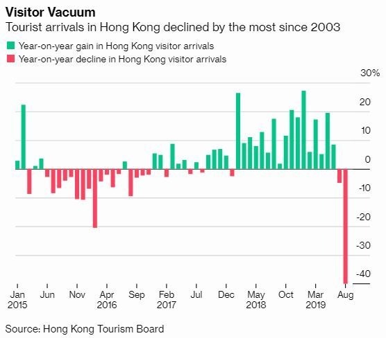 綠:訪港遊客年增率增幅 紅:訪港遊客年增率降幅 圖片:Bloomberg
