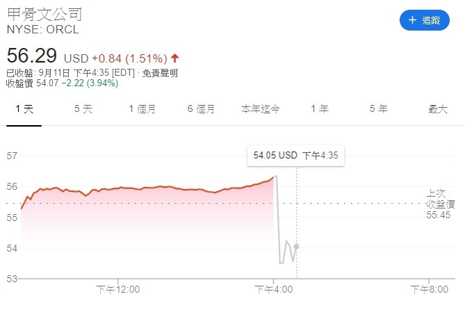 甲骨文盤後股價下挫近 4%。