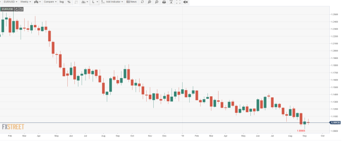 EUR/USD 週線(來源:FXSTREET)