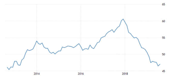 歐元區製造業 PMI (來源: Trading Economics)