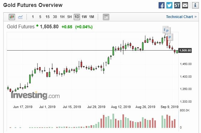 黃金日線圖 (圖片: Investing)