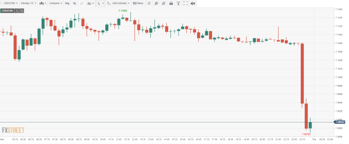 USD/CNH 15分鐘線 (來源: FXSTREET)