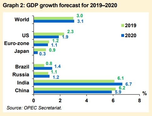 2019年-2020年 OPEC全球經濟成長預估（圖：OPEC）