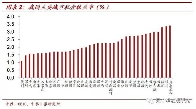 中國各城市租金收益率皆不高　圖片：中泰證券