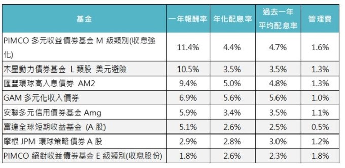 資料來源:MorningStar,「鉅亨買基金」整理,資料截至 2019/8/31。上表為晨星全球債券 靈活策略(美元對沖)類別中之非法人級別月配息基金,同系列基金僅列出配息最高的做為代表。此資料僅為歷史數據模擬回測,不為未來投資獲利之保證,在不同指數走勢、比重與期間下,可能得到不同數據結果。