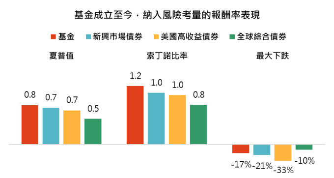 資料來源:MorningStar,「鉅亨買基金」整理,績效以美元計算,基金成立日採用主級別成立日 2006/7/31,資料截至 2019/8/31。上表指數採用巴克萊全球綜合債券、美銀美林美國高收益債券、JPM 新興市場債券總報酬指數。此資料僅為歷史數據模擬回測,不為未來投資獲利之保證,在不同指數走勢、比重與期間下,可能得到不同數據結果。