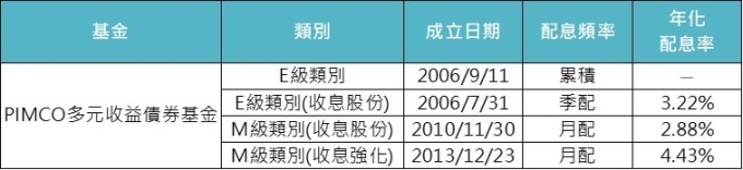 基金開箱文 Pimco多元收益債券基金 一檔掌握債市機遇 Anue鉅亨 基金