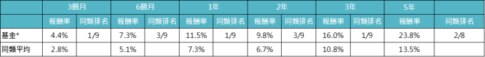 資料來源:MorningStar,「鉅亨買基金」整理,績效以美元計算,資料截止 2019/8/31。上表為晨星全球債券 靈活策略(美元對沖)類別中台灣核備可銷售的主級別基金資料統計而得。此資料僅為歷史數據模擬回測,不為未來投資獲利之保證,在不同指數走勢、比重與期間下,可能得到不同數據結果。