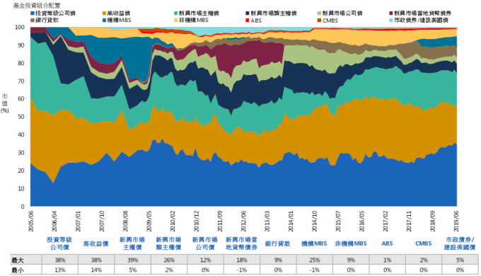 資料來源:PIMCO,「鉅亨買基金」整理,資料截至 2019/6。