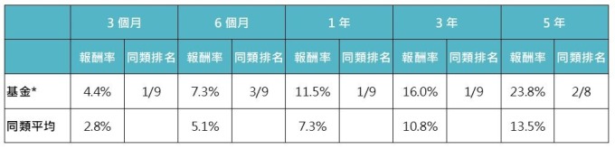 資料來源:MorningStar,「鉅亨買基金」整理,績效以美元計算,資料截止 2019/8/31。上表為晨星全球債券 靈活策略(美元對沖)類別中台灣核備可銷售的主級別基金資料統計而得。此資料僅為歷史數據模擬回測,不為未來投資獲利之保證,在不同指數走勢、比重與期間下,可能得到不同數據結果。