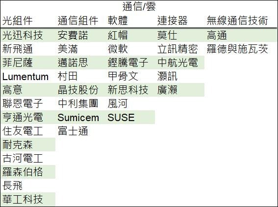 表: 鉅亨網彙整製表