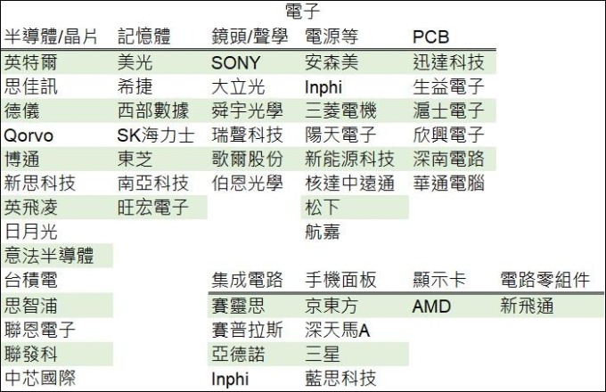 表: 鉅亨網彙整製表