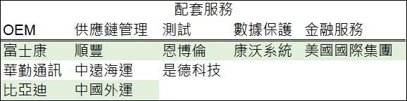 表: 鉅亨網彙整製表