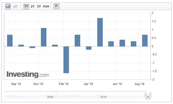 近幾個月來,美國零售銷售成長情況穩健 (圖:Investing.com)