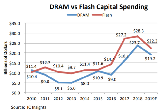 DRAM 與 Flash 資本支出各年變動 (圖: IC insights)