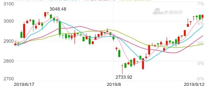上證指數日 K 線圖。(來源:新浪財經)
