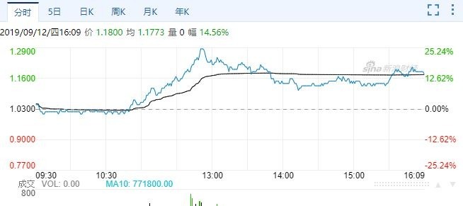 富智康全日走勢變化 (圖表取自新浪財經)
