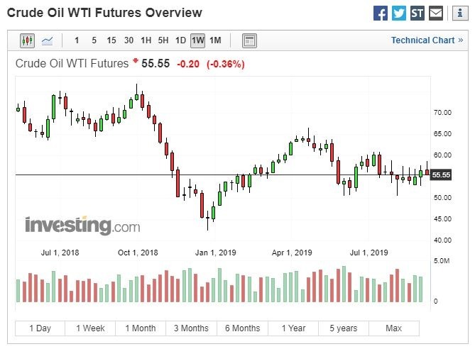西德州中質原油期貨走勢 (圖:Investing.com)