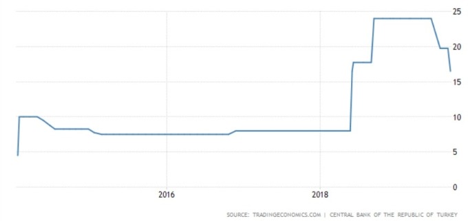 土耳其近年利率走勢 (圖: Tradingeconomics.com)
