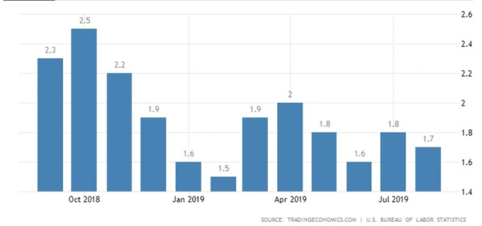 美國各月CPI年率  (圖:Tradingeconomics.com)