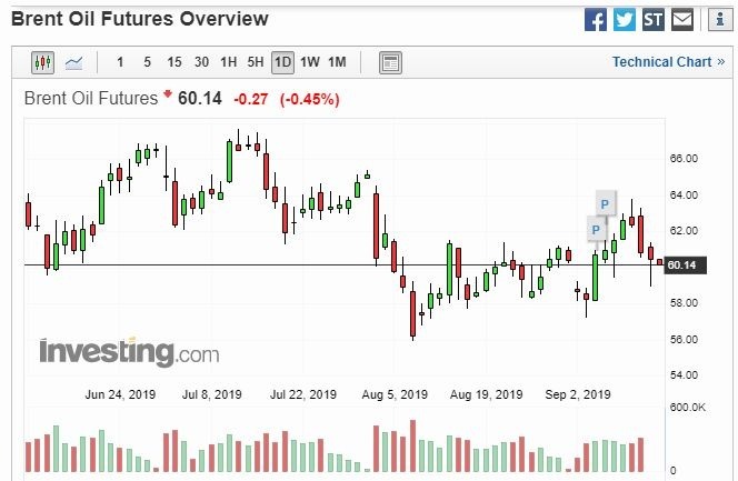 布蘭特期油日線走勢 (圖片: Investing)