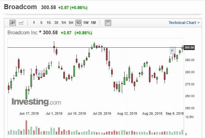 博通股價走勢(圖片:investing)