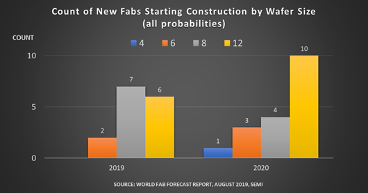 依2019年和2020年開始建設之新廠房及生產線(含代工廠、晶圓廠、新產線)晶圓尺寸之廠房數量。(圖片來源:SEMI提供)