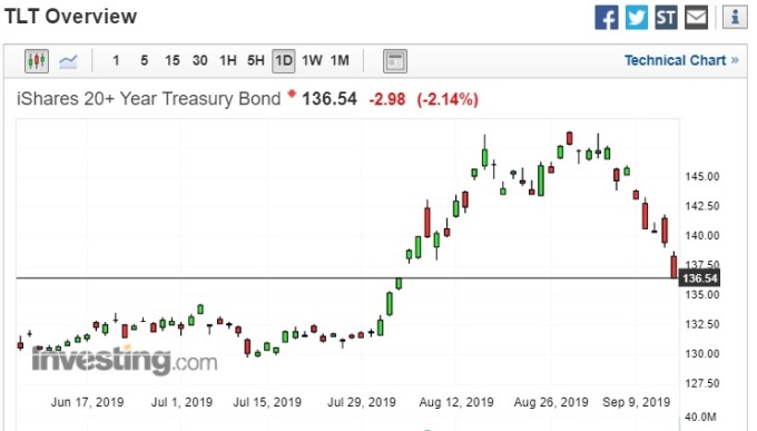 iShares 20 年期以上美國公債 ETF (TLT) 走勢圖。(圖片:investing)