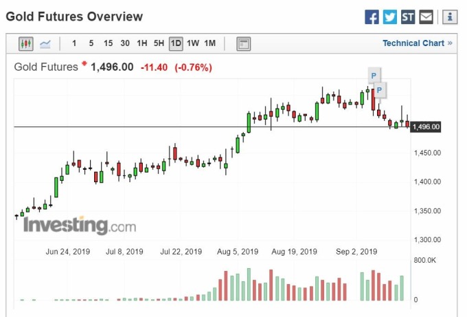 黃金日線走勢 (圖片: Investing)